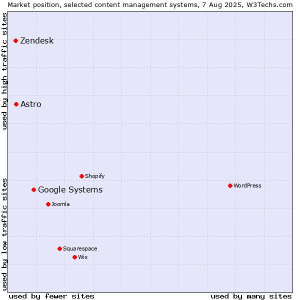 Market position of Google Systems vs. Astro vs. Zendesk