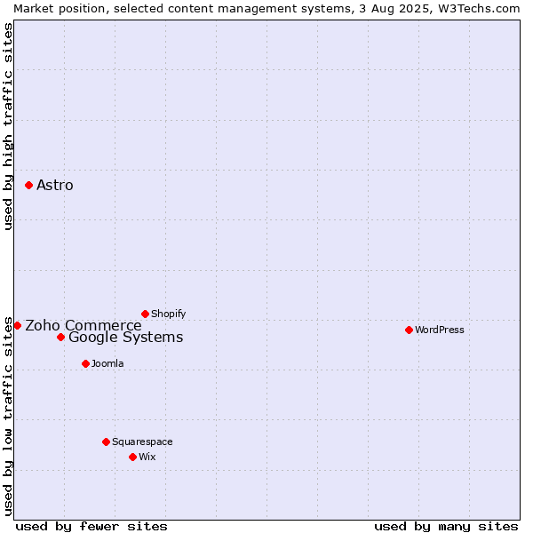 Market position of Google Systems vs. Astro vs. Zoho Commerce
