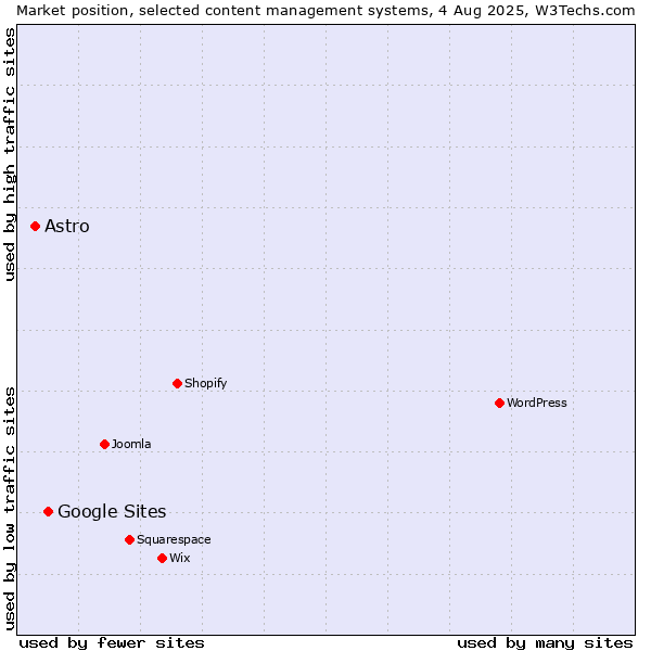 Market position of Google Sites vs. Astro