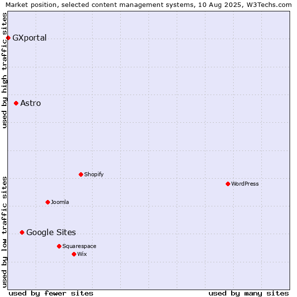Market position of Google Sites vs. Astro vs. GXportal