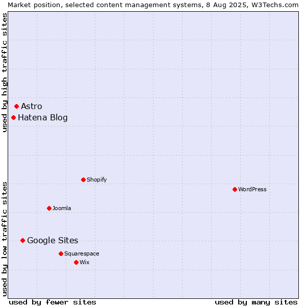 Market position of Google Sites vs. Astro vs. Hatena Blog