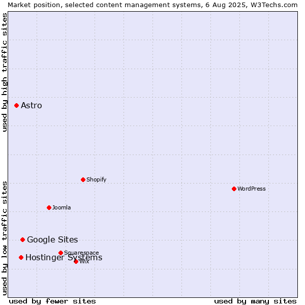 Market position of Google Sites vs. Hostinger Systems vs. Astro