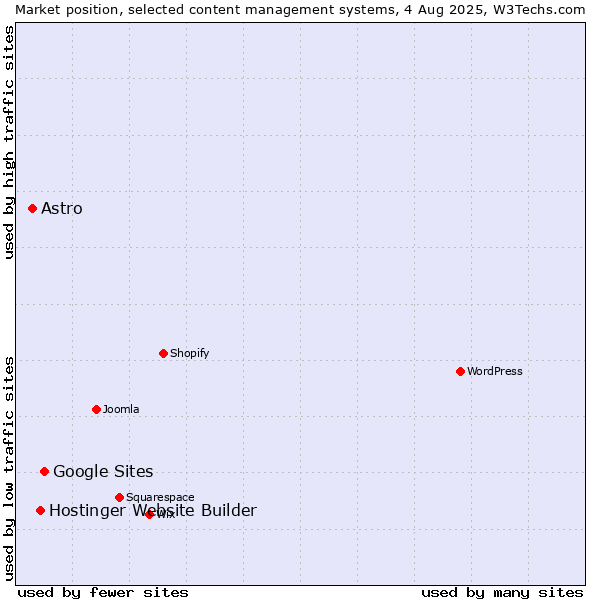 Market position of Google Sites vs. Hostinger Website Builder vs. Astro