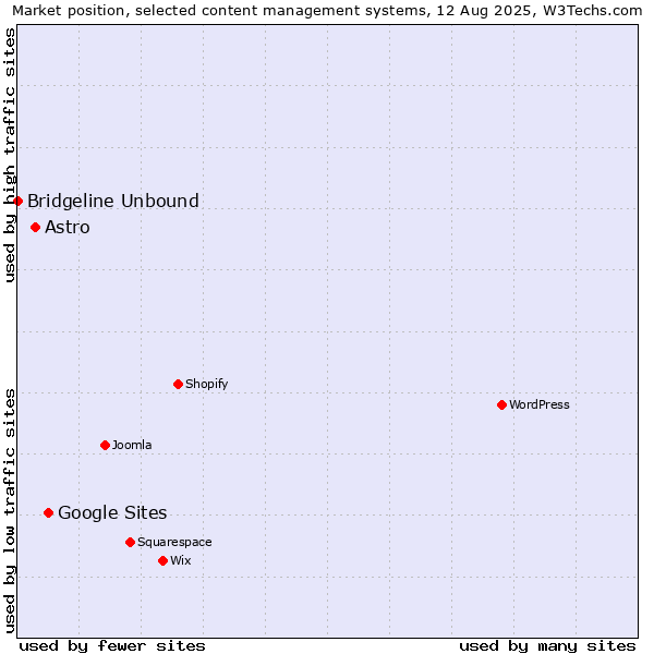 Market position of Google Sites vs. Astro vs. Bridgeline Unbound
