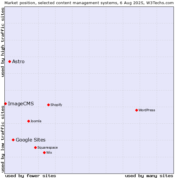 Market position of Google Sites vs. Astro vs. ImageCMS