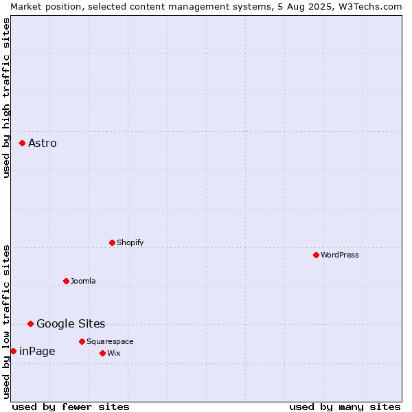 Market position of Google Sites vs. Astro vs. inPage
