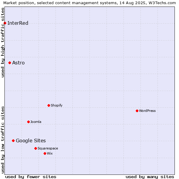 Market position of Google Sites vs. Astro vs. InterRed