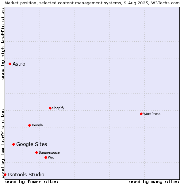 Market position of Google Sites vs. Astro vs. Isotools Studio
