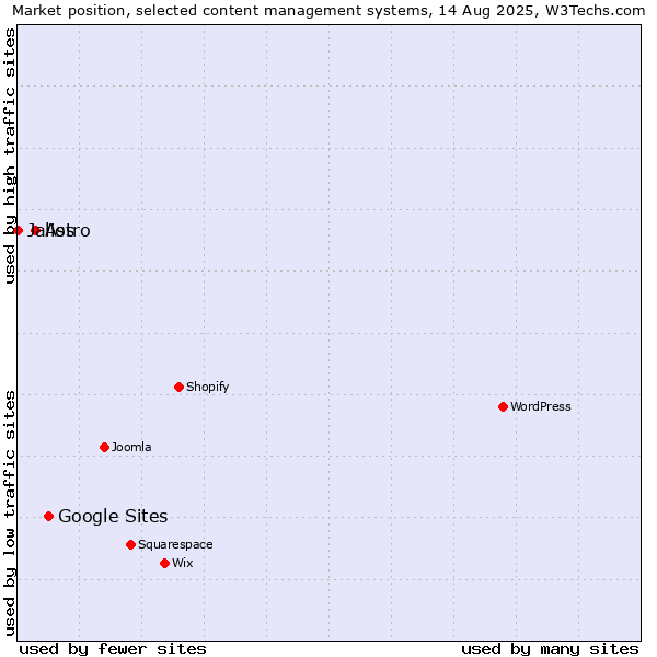 Market position of Google Sites vs. Astro vs. Jalios