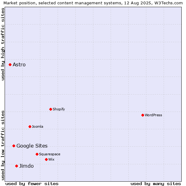 Market position of Jimdo vs. Google Sites vs. Astro
