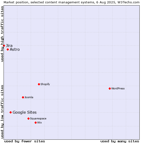 Market position of Google Sites vs. Astro vs. Jira