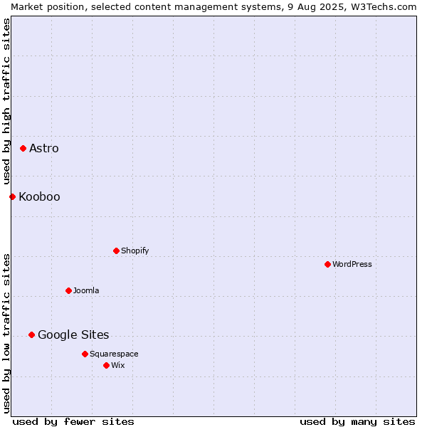 Market position of Google Sites vs. Astro vs. Kooboo