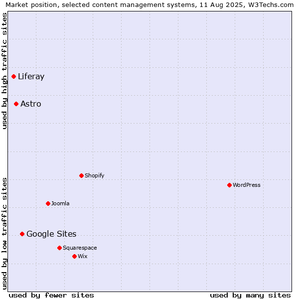 Market position of Google Sites vs. Astro vs. Liferay