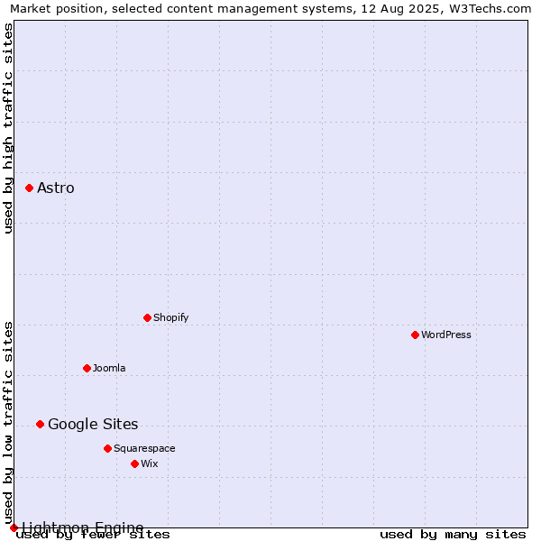 Market position of Google Sites vs. Astro vs. Lightmon Engine