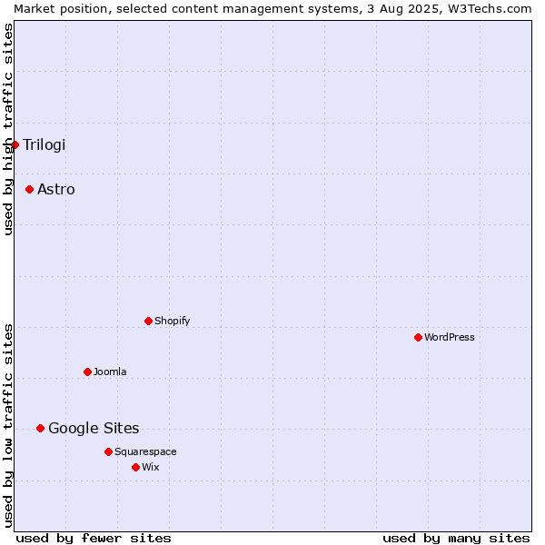 Market position of Google Sites vs. Astro vs. Trilogi