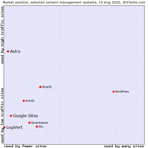 Market position of Google Sites vs. Astro vs. LogiVert