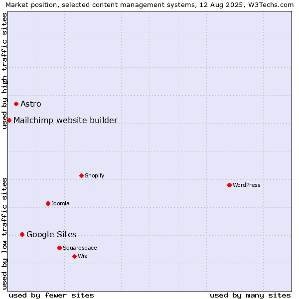 Market position of Google Sites vs. Astro vs. Mailchimp website builder