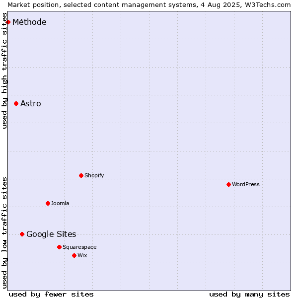 Market position of Google Sites vs. Astro vs. Méthode