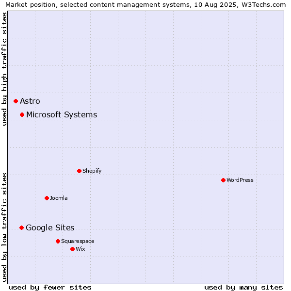 Market position of Microsoft Systems vs. Google Sites vs. Astro