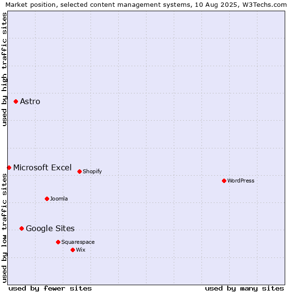 Market position of Google Sites vs. Astro vs. Microsoft Excel