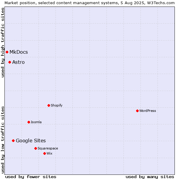 Market position of Google Sites vs. Astro vs. MkDocs