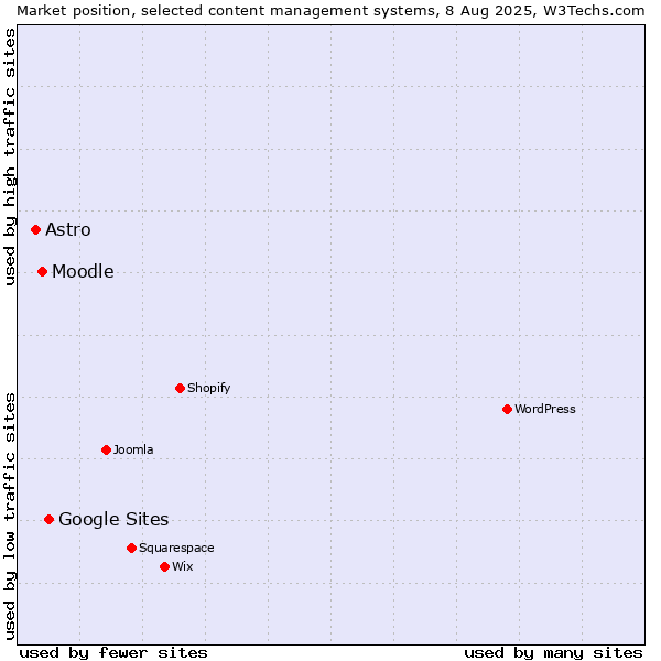 Market position of Google Sites vs. Moodle vs. Astro