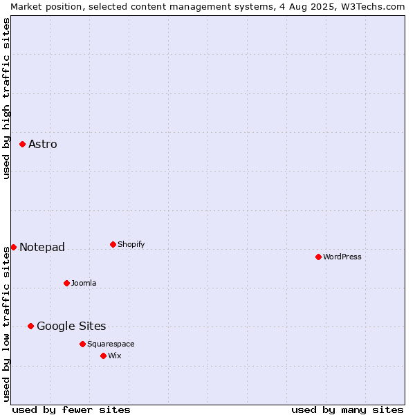 Market position of Google Sites vs. Astro vs. Notepad