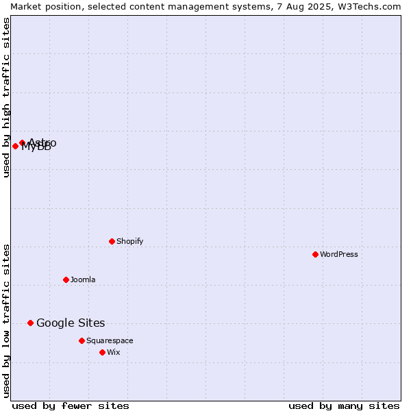 Market position of Google Sites vs. Astro vs. MyBB