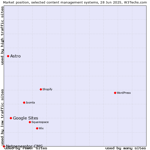 Market position of Google Sites vs. Astro vs. Netgenerator CMS