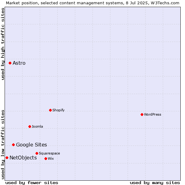 Market position of Google Sites vs. Astro vs. NetObjects