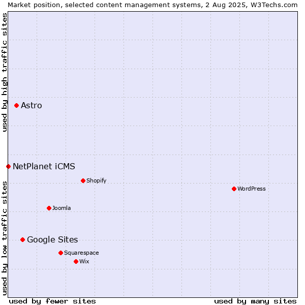 Market position of Google Sites vs. Astro vs. NetPlanet iCMS