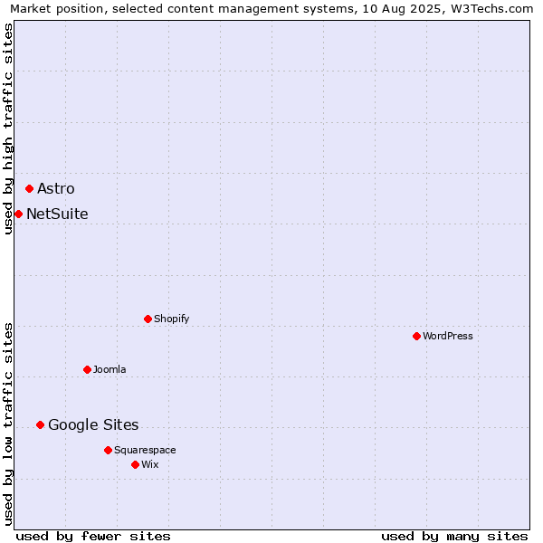 Market position of Google Sites vs. Astro vs. NetSuite