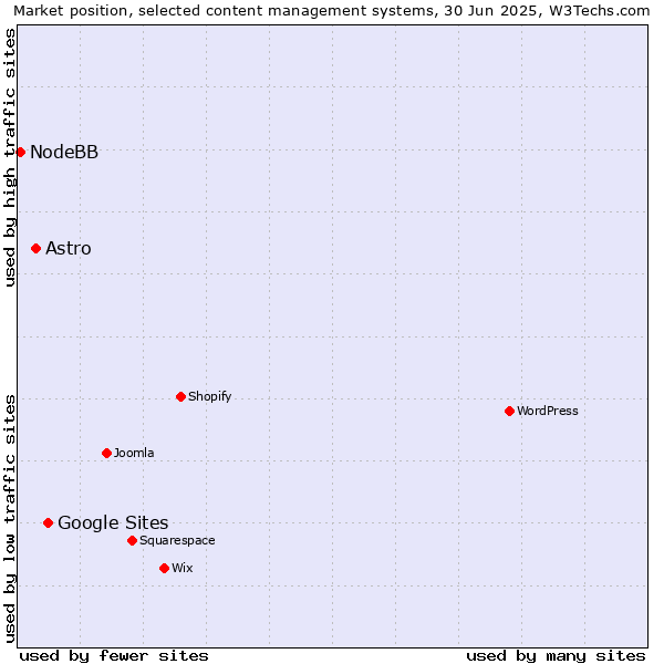 Market position of Google Sites vs. Astro vs. NodeBB