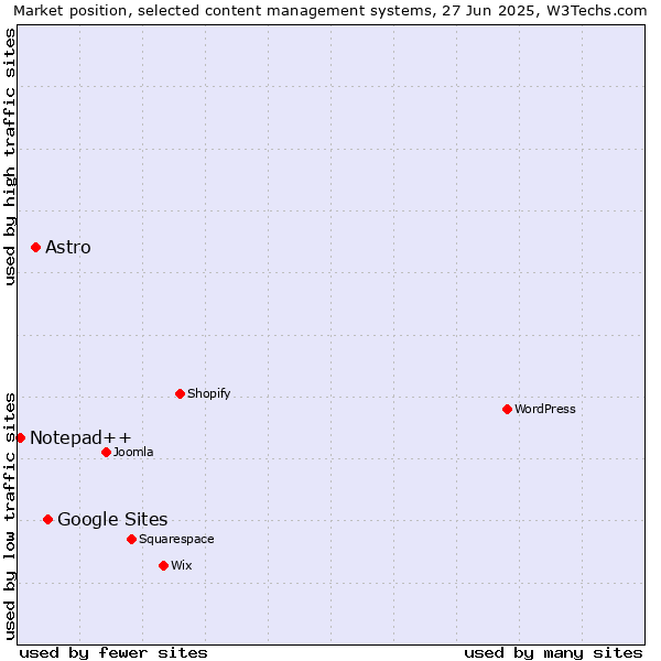 Market position of Google Sites vs. Astro vs. Notepad++