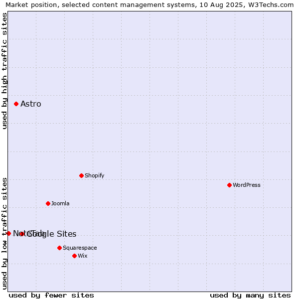 Market position of Google Sites vs. Astro vs. NoteTab