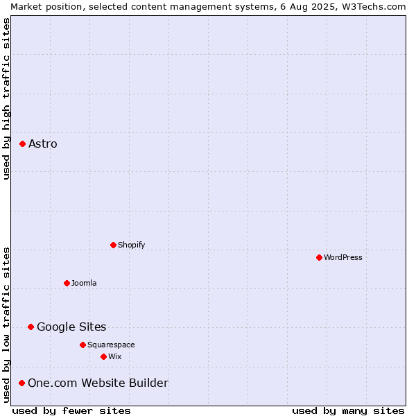 Market position of Google Sites vs. Astro vs. One.com Website Builder