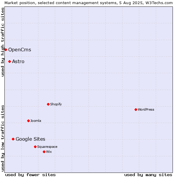 Market position of Google Sites vs. Astro vs. OpenCms
