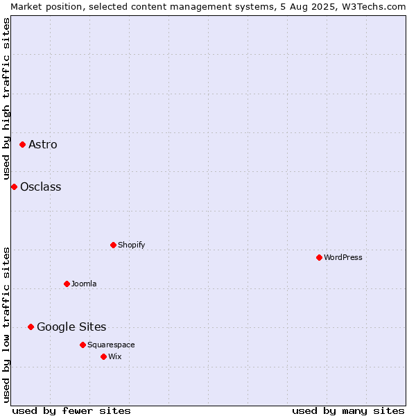 Market position of Google Sites vs. Astro vs. Osclass