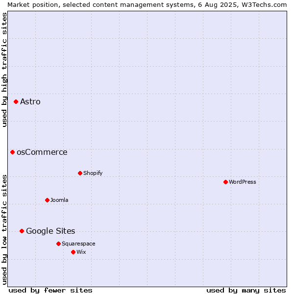 Market position of Google Sites vs. Astro vs. osCommerce