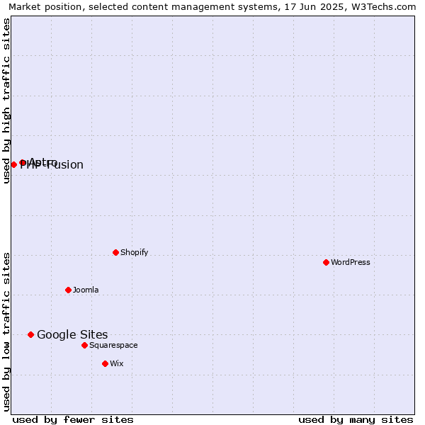Market position of Google Sites vs. Astro vs. PHP-Fusion