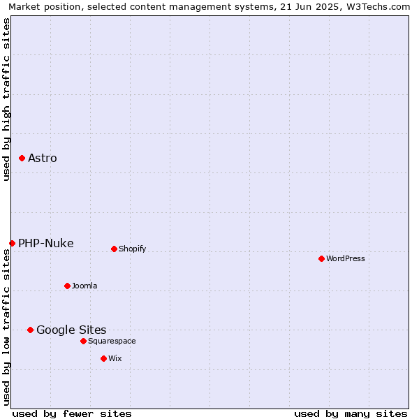 Market position of Google Sites vs. Astro vs. PHP-Nuke