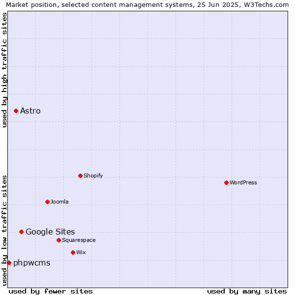 Market position of Google Sites vs. Astro vs. phpwcms