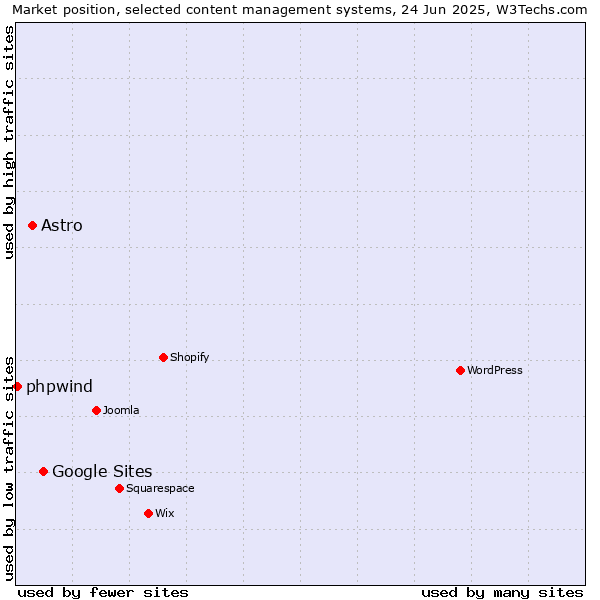 Market position of Google Sites vs. Astro vs. phpwind