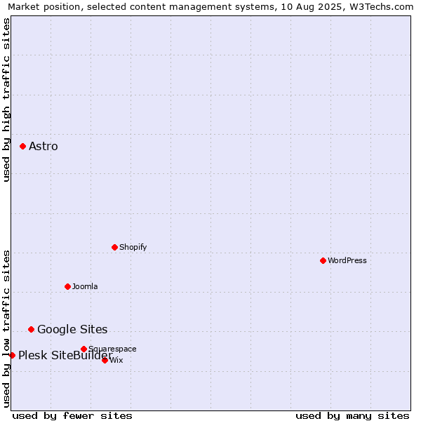 Market position of Google Sites vs. Astro vs. Plesk SiteBuilder