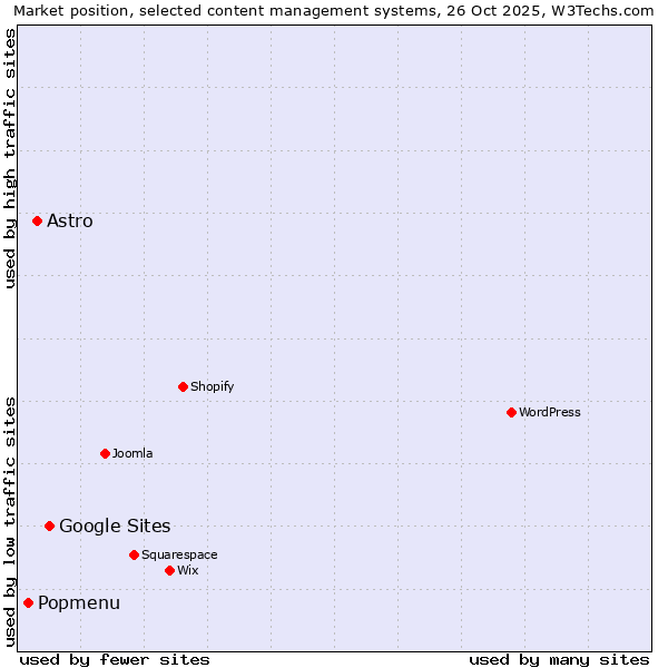Market position of Google Sites vs. Astro vs. Popmenu