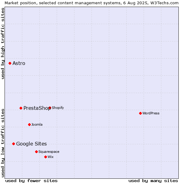 Market position of PrestaShop vs. Google Sites vs. Astro