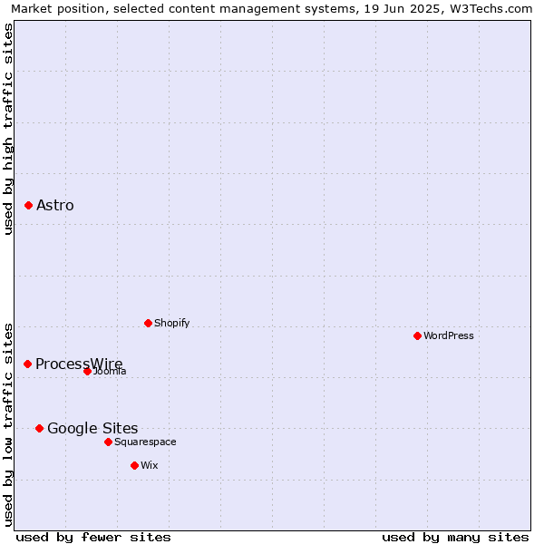 Market position of Google Sites vs. Astro vs. ProcessWire