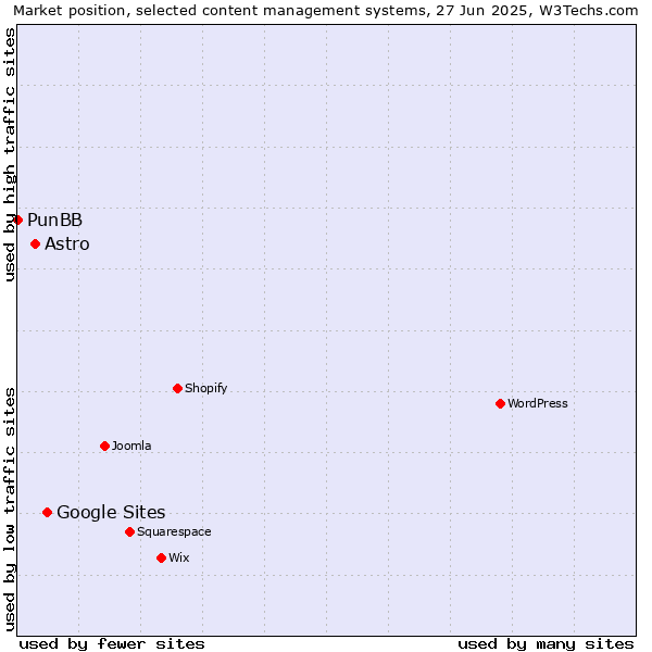 Market position of Google Sites vs. Astro vs. PunBB