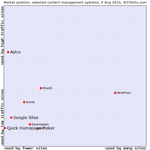 Market position of Google Sites vs. Astro vs. Quick Homepage Maker