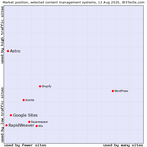 Market position of Google Sites vs. Astro vs. RapidWeaver